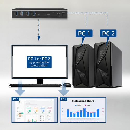 ACT 2-Poorts HDMI 4K@60Hz KVM switch, USB 3.2 Gen1 (USB 3.0) - Image 7