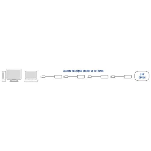 ACT USB 2.0 Signaalversterker, 5 meter - Image 3