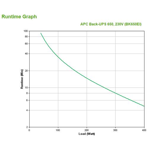 APC Back-UPS BK650EI - 650VA, 4x C13 output, USB - Image 3