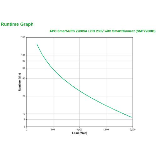 APC Smart-UPS SMT2200IC - 8x C13, 1x C19, USB, SmartConnect, 2200VA - Image 3