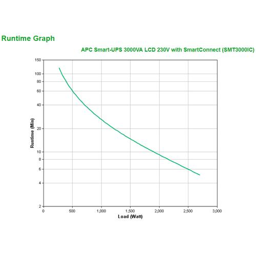APC Smart-UPS SMT3000IC - 8x C13, 1x C19, USB, SmartConnect, 3000VA - Image 3