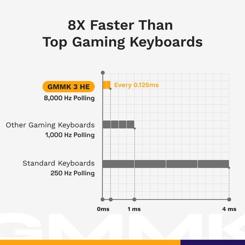 Glorious Gaming GMMK 3 HE 65% Prebuilt toetsenbord Gamen USB AZERTY Frans Zwart - Image 8