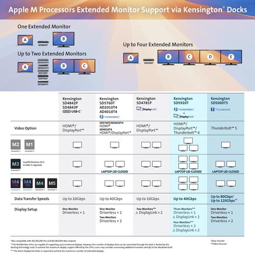 Kensington SD4843P EQ USB-C 10Gbps Triple Video Driverless Dock - Image 5