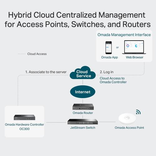 TP-Link Omada OC300 gateway/controller 10, 100, 1000 Mbit/s - Image 6