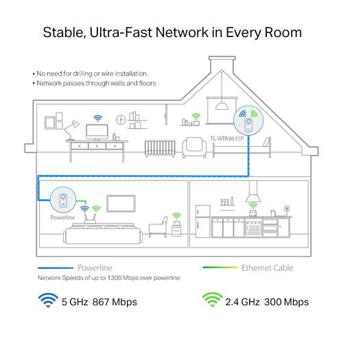 TP-Link TL-WPA8631P PowerLine-netwerkadapter 300 Mbit/s Ethernet LAN Wifi Wit 1 stuk(s) - Image 3